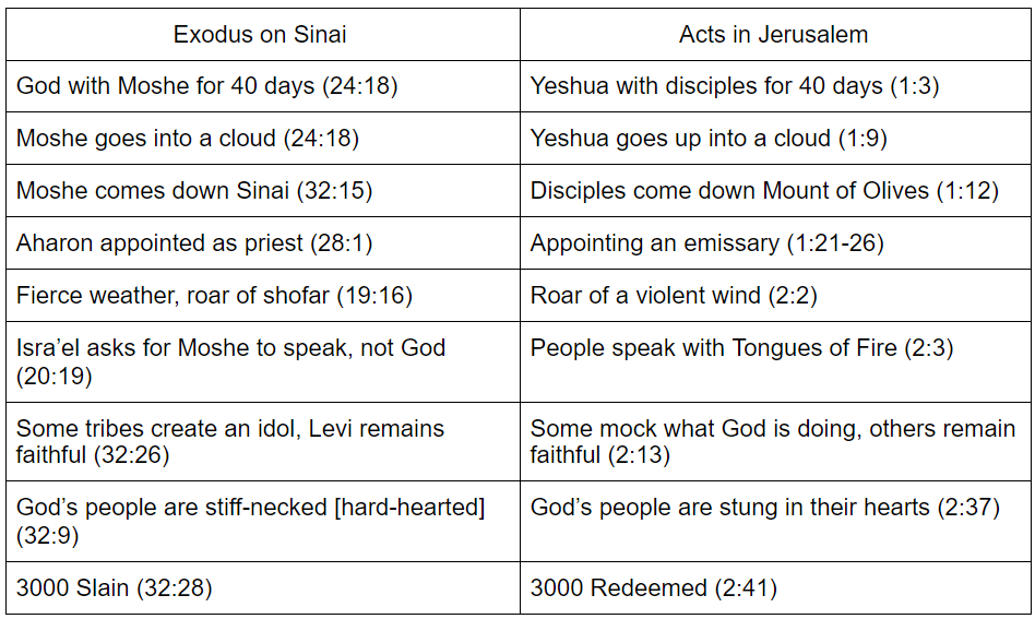 what is Shavuot